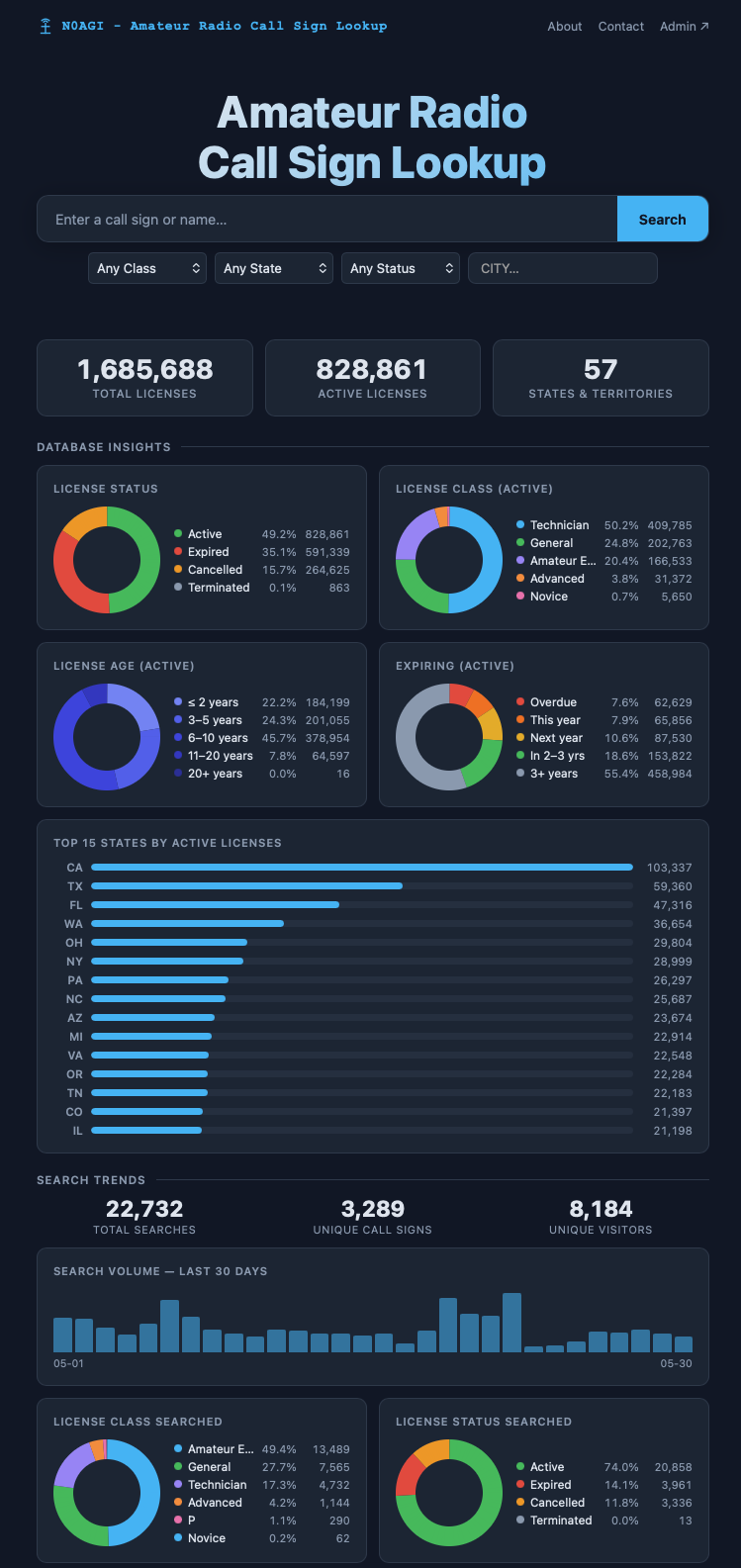 call.n0agi.com dashboard — Amateur Radio Call Sign Lookup search bar, 1,685,688 total licenses, 828,861 active, 57 states and territories, plus database-insights ring charts and a top-15-states bar chart